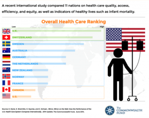 Health Care Ranking