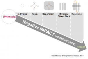 Negative Impact