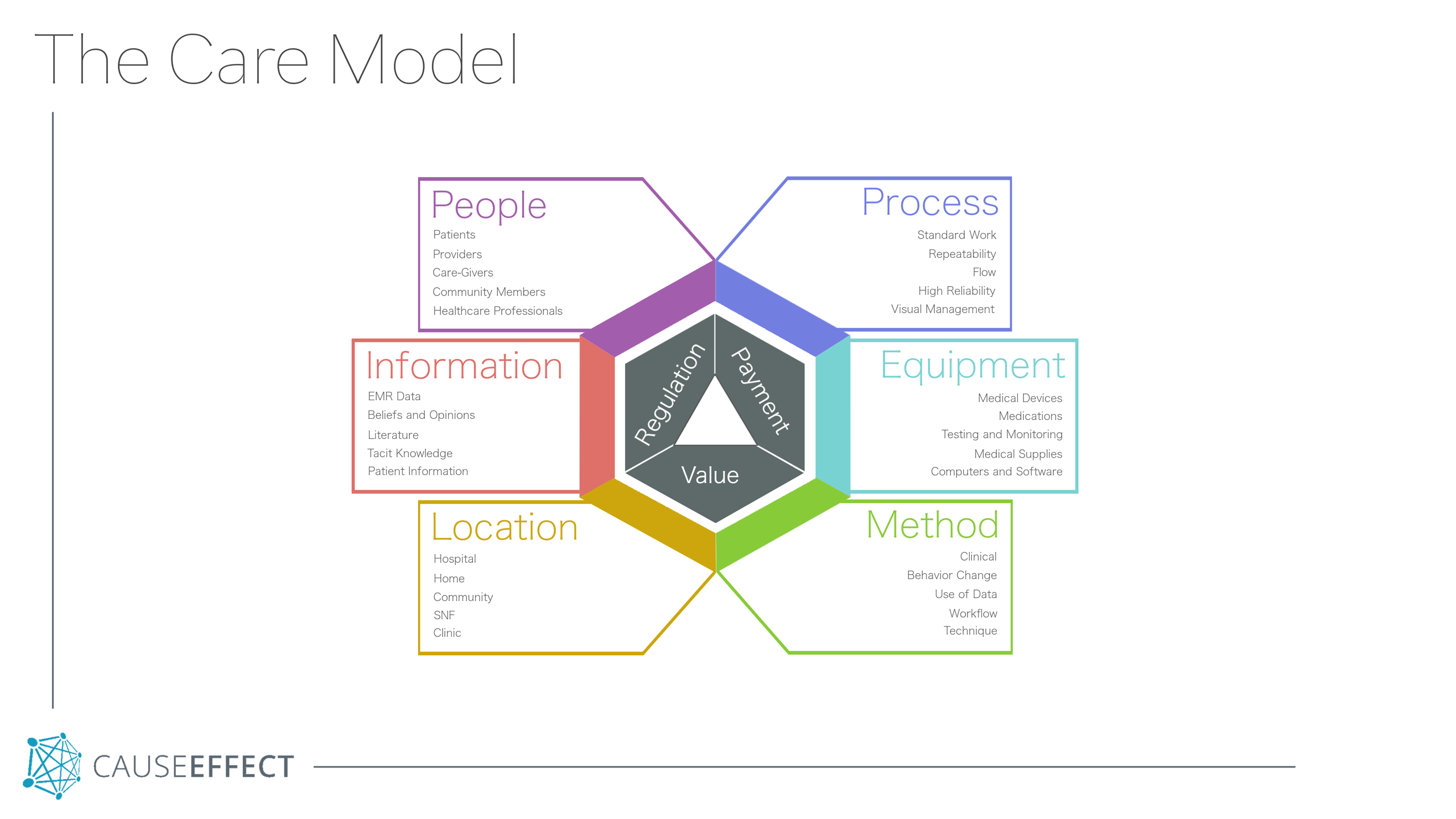 Care Model Components